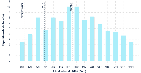 répartition des prix