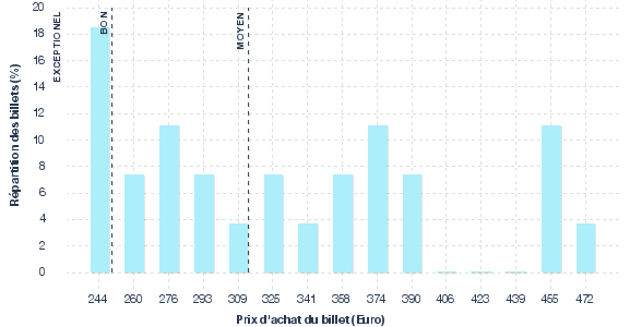 répartition des prix