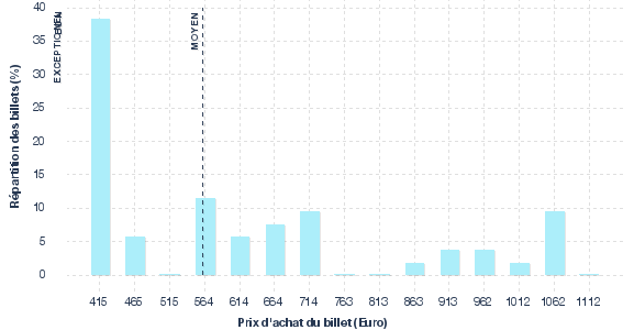 répartition des prix