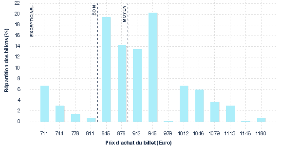 répartition des prix