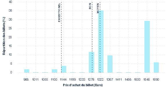 répartition des prix