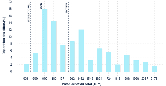 répartition des prix