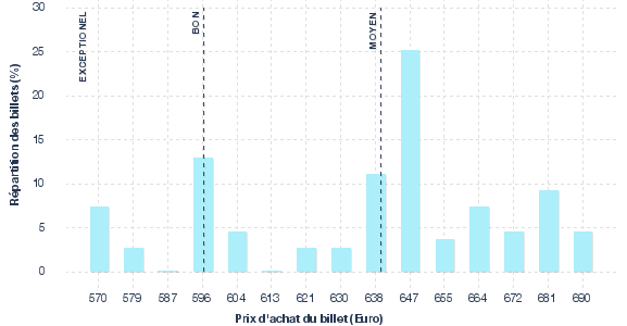 répartition des prix