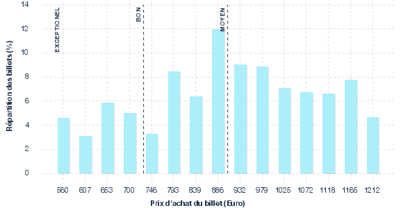 répartition des prix