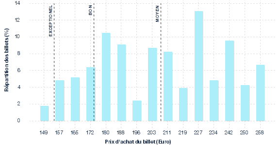 répartition des prix