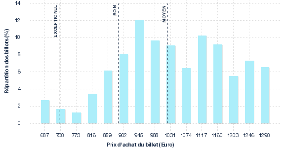 répartition des prix