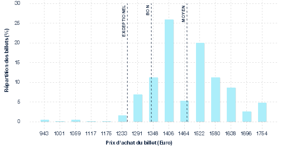 répartition des prix