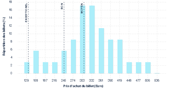 répartition des prix