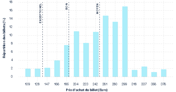 répartition des prix