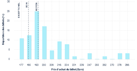 répartition des prix