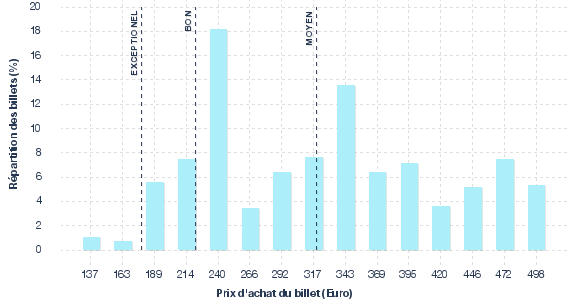 répartition des prix