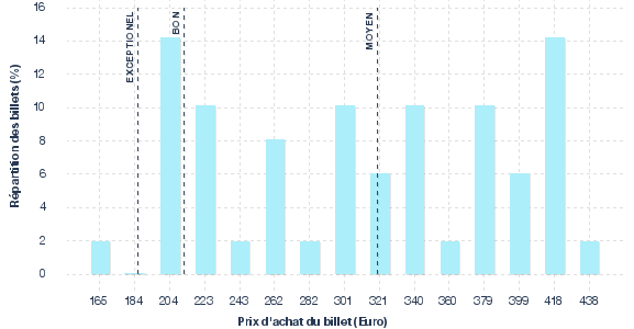 répartition des prix