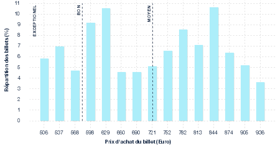 répartition des prix