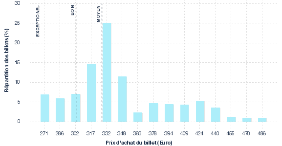 répartition des prix