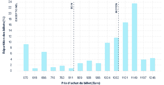 répartition des prix