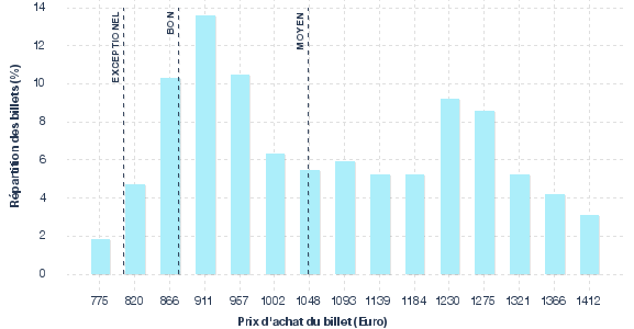 répartition des prix