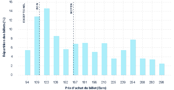 répartition des prix