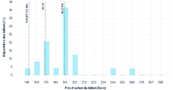 répartition des prix