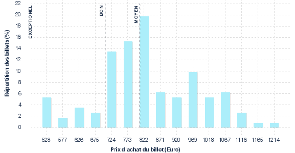répartition des prix