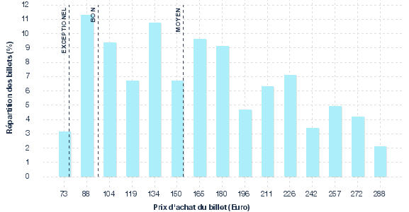 répartition des prix