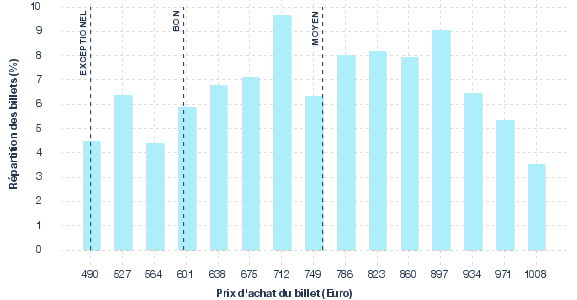 répartition des prix