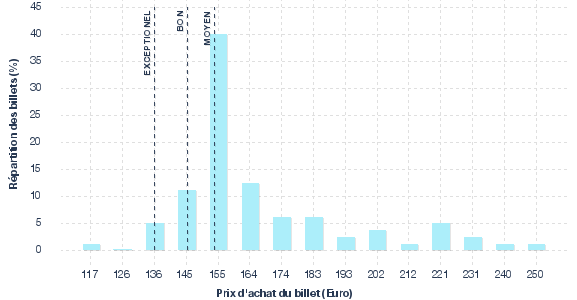 répartition des prix