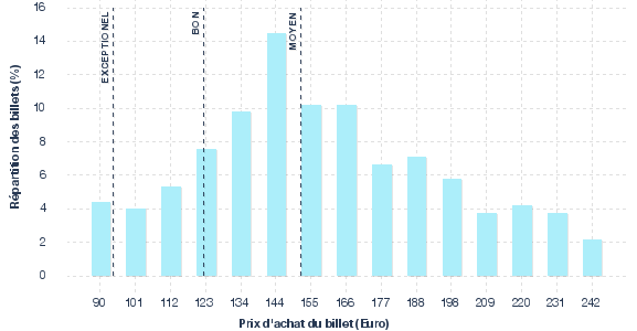 répartition des prix