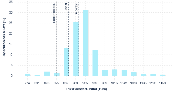 répartition des prix