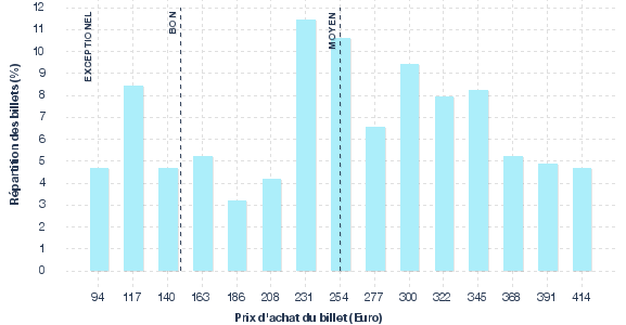 répartition des prix