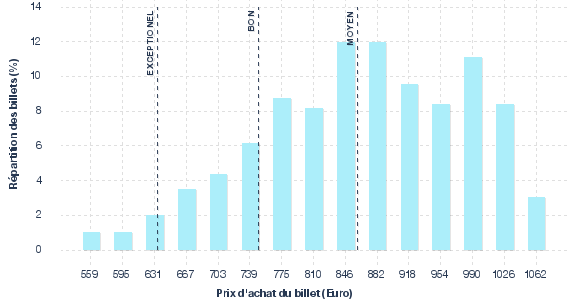 répartition des prix