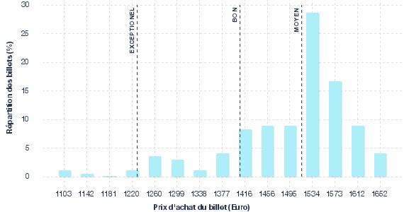 répartition des prix