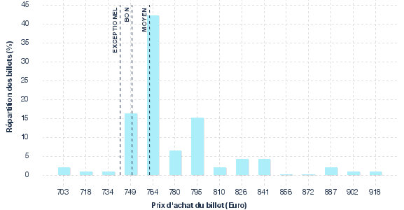 répartition des prix