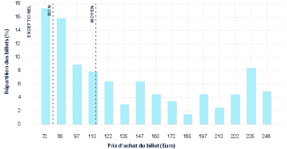 répartition des prix