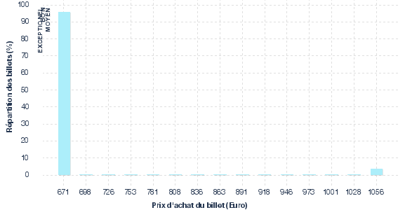répartition des prix