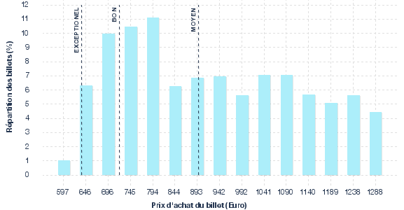répartition des prix