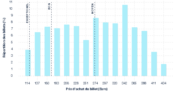 répartition des prix