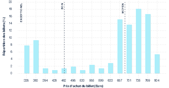 répartition des prix