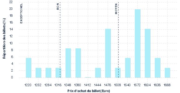 répartition des prix