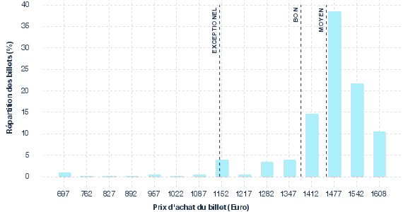 répartition des prix