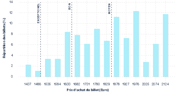 répartition des prix