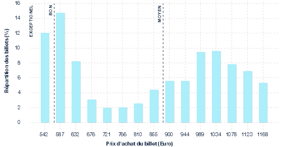 répartition des prix