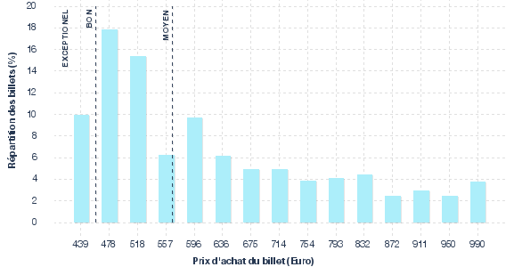 répartition des prix