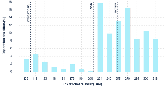 répartition des prix