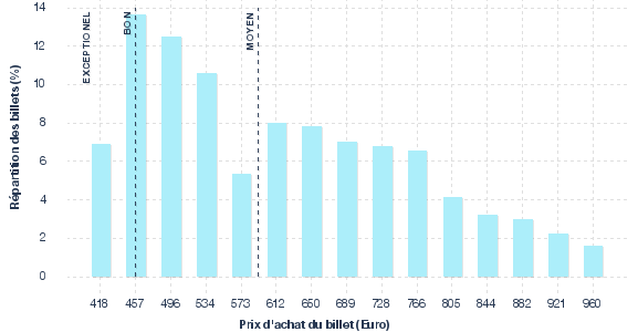 répartition des prix