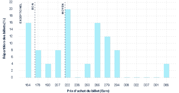 répartition des prix
