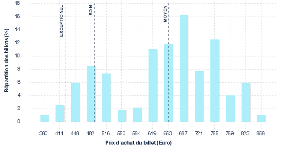 répartition des prix
