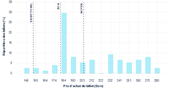 répartition des prix