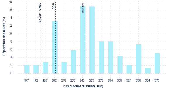 répartition des prix