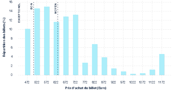 répartition des prix