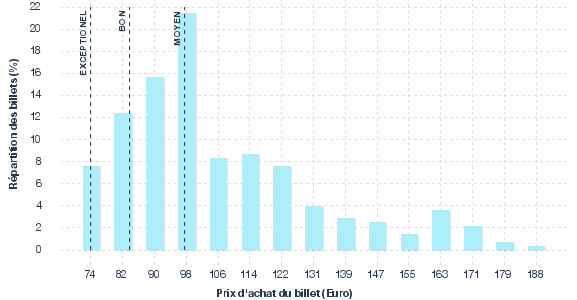 répartition des prix